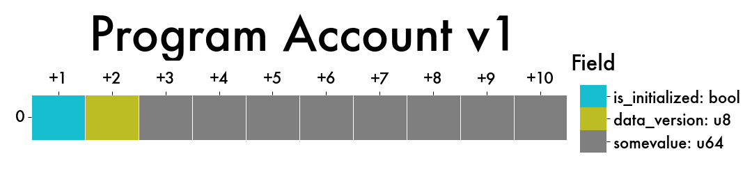 Program Account v1